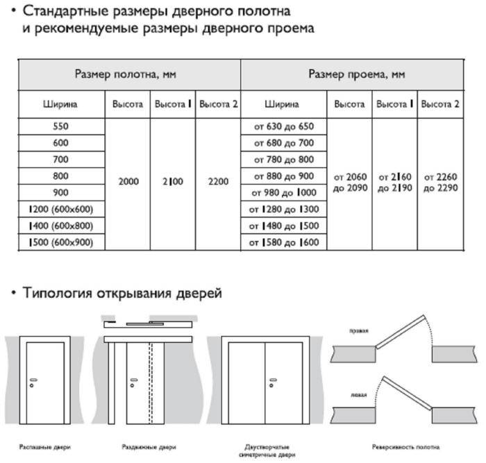 Стандартные размеры входных металлических дверей с коробкой